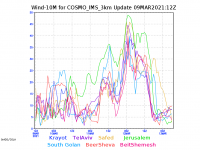 COSMO_IMS_3km-wind10m-graph.png