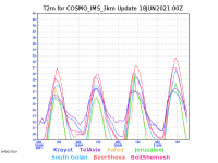 COSMO_IMS_3km-T2m_high_graph.png